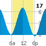 Port Jefferson tide chart for Thursday, February 17, 2022