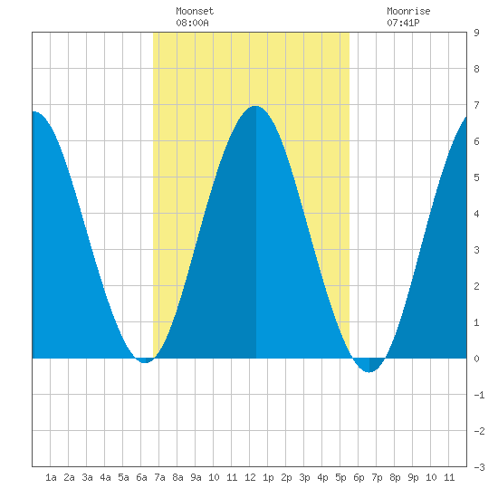 Port Jefferson tide chart for Friday, February 18, 2022