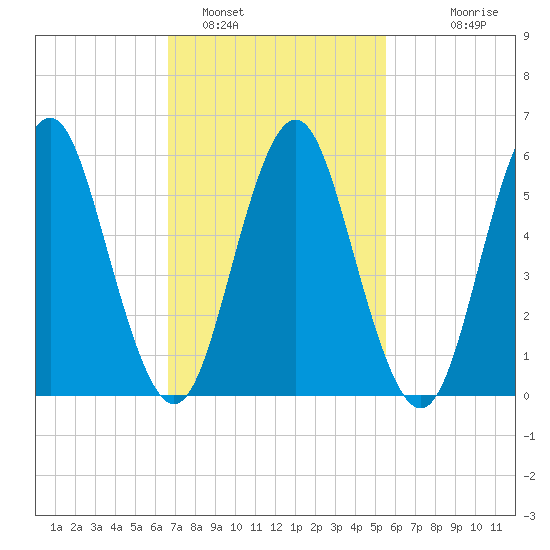 Port Jefferson tide chart for Saturday, February 19, 2022