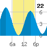 Port Jefferson tide chart for Tuesday, February 22, 2022