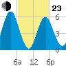 Port Jefferson tide chart for Wednesday, February 23, 2022
