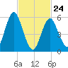 Port Jefferson tide chart for Thursday, February 24, 2022