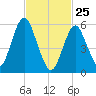 Port Jefferson tide chart for Friday, February 25, 2022