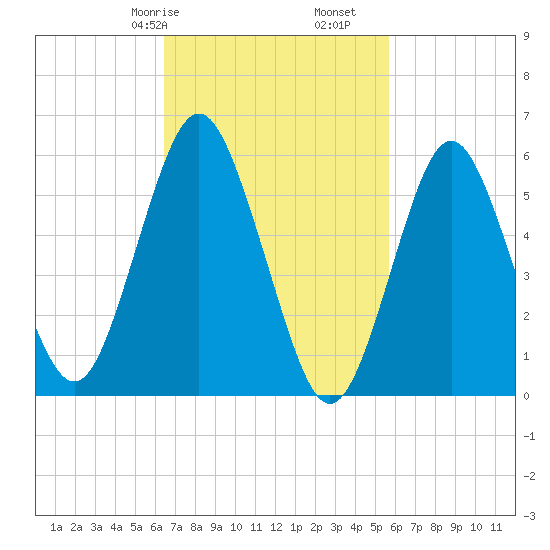 Port Jefferson tide chart for Sunday, February 27, 2022