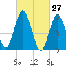 Port Jefferson tide chart for Sunday, February 27, 2022