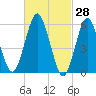 Port Jefferson tide chart for Monday, February 28, 2022