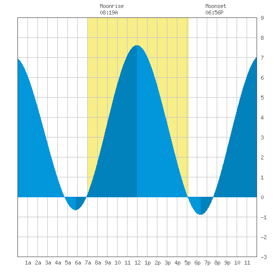 Port Jefferson tide chart for Wednesday, February 2, 2022