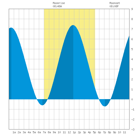 Port Jefferson tide chart for Thursday, February 3, 2022