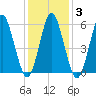 Port Jefferson tide chart for Thursday, February 3, 2022