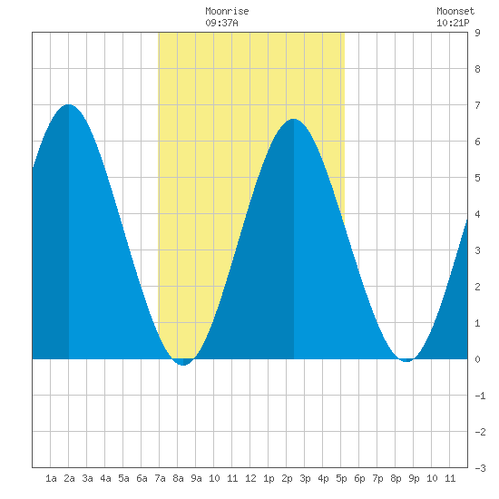 Port Jefferson tide chart for Saturday, February 5, 2022