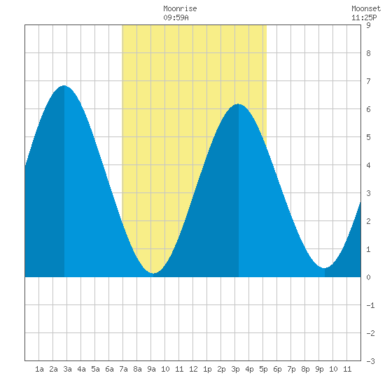 Port Jefferson tide chart for Sunday, February 6, 2022