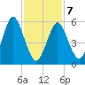 Port Jefferson tide chart for Monday, February 7, 2022
