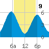 Port Jefferson tide chart for Wednesday, February 9, 2022