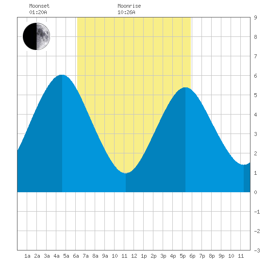 Port Jefferson tide chart for Thursday, March 10, 2022