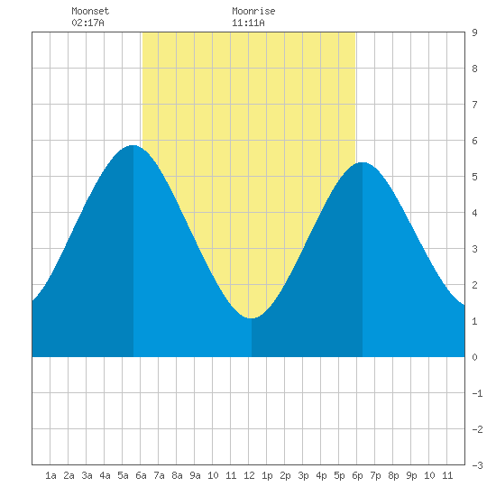 Port Jefferson tide chart for Friday, March 11, 2022