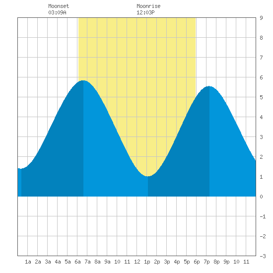 Port Jefferson tide chart for Saturday, March 12, 2022