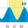 Port Jefferson tide chart for Sunday, March 13, 2022