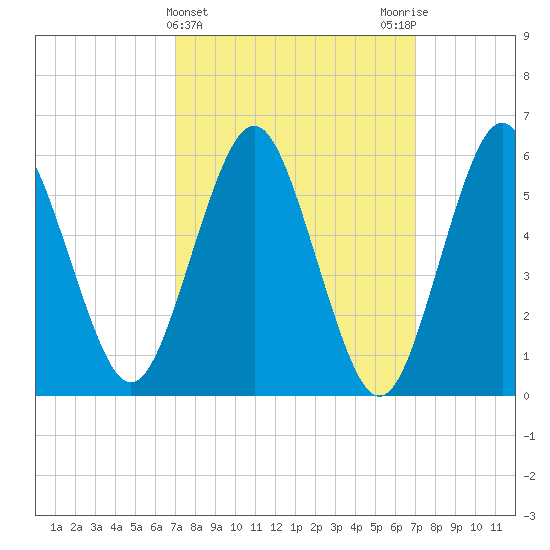 Port Jefferson tide chart for Wednesday, March 16, 2022