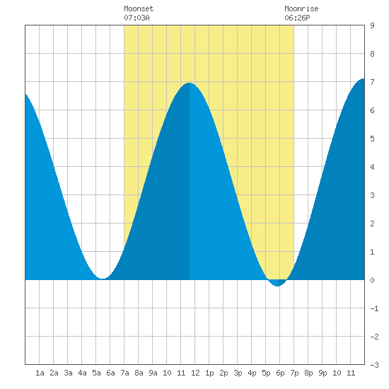 Port Jefferson tide chart for Thursday, March 17, 2022