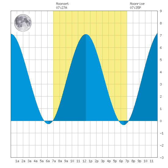 Port Jefferson tide chart for Friday, March 18, 2022