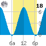 Port Jefferson tide chart for Friday, March 18, 2022