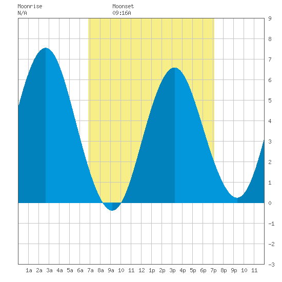 Port Jefferson tide chart for Tuesday, March 22, 2022