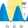 Port Jefferson tide chart for Tuesday, March 22, 2022