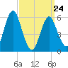 Port Jefferson tide chart for Thursday, March 24, 2022