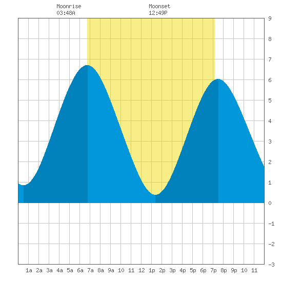 Port Jefferson tide chart for Saturday, March 26, 2022