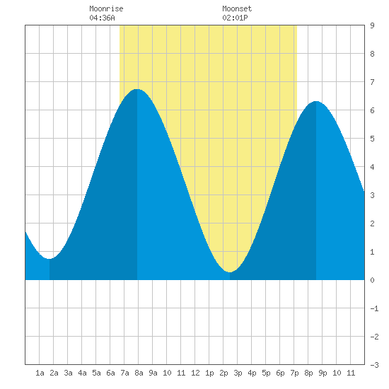 Port Jefferson tide chart for Sunday, March 27, 2022