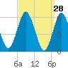 Port Jefferson tide chart for Monday, March 28, 2022