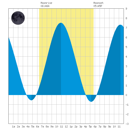 Port Jefferson tide chart for Wednesday, March 2, 2022