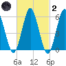 Port Jefferson tide chart for Wednesday, March 2, 2022