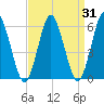 Port Jefferson tide chart for Thursday, March 31, 2022