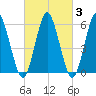 Port Jefferson tide chart for Thursday, March 3, 2022
