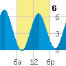 Port Jefferson tide chart for Sunday, March 6, 2022