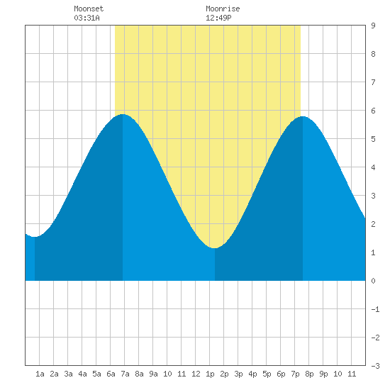 Port Jefferson tide chart for Sunday, April 10, 2022