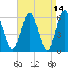 Port Jefferson tide chart for Thursday, April 14, 2022