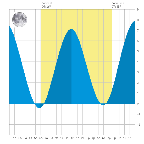Port Jefferson tide chart for Saturday, April 16, 2022