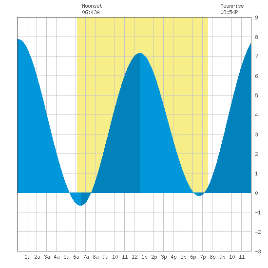 Port Jefferson tide chart for Sunday, April 17, 2022