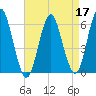 Port Jefferson tide chart for Sunday, April 17, 2022