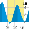 Port Jefferson tide chart for Tuesday, April 19, 2022