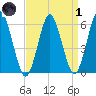 Port Jefferson tide chart for Friday, April 1, 2022