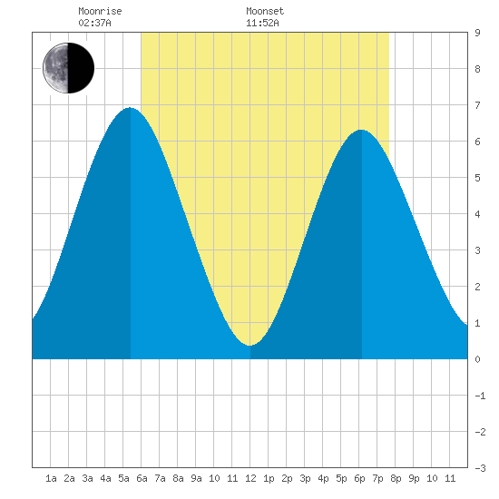 Port Jefferson tide chart for Saturday, April 23, 2022