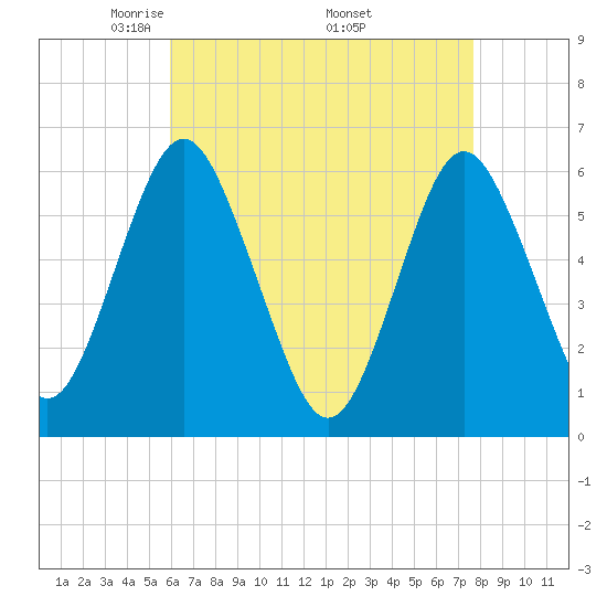 Port Jefferson tide chart for Sunday, April 24, 2022