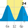 Port Jefferson tide chart for Sunday, April 24, 2022