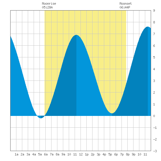 Port Jefferson tide chart for Friday, April 29, 2022