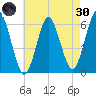 Port Jefferson tide chart for Saturday, April 30, 2022