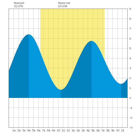 Port Jefferson tide chart for Thursday, April 7, 2022