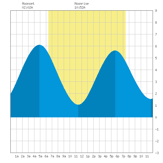 Port Jefferson tide chart for Friday, April 8, 2022